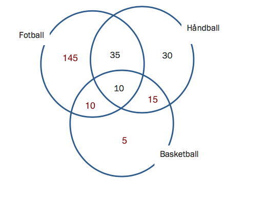 Venndiagram der vi har ført inn alle tallene. Det er 5 medlemmer som bare spiller basket, 10 som spiller basket og fotball, og 145 som bare spiller fotball.